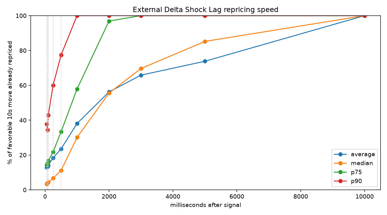 External Delta Shock Lag repricing speed