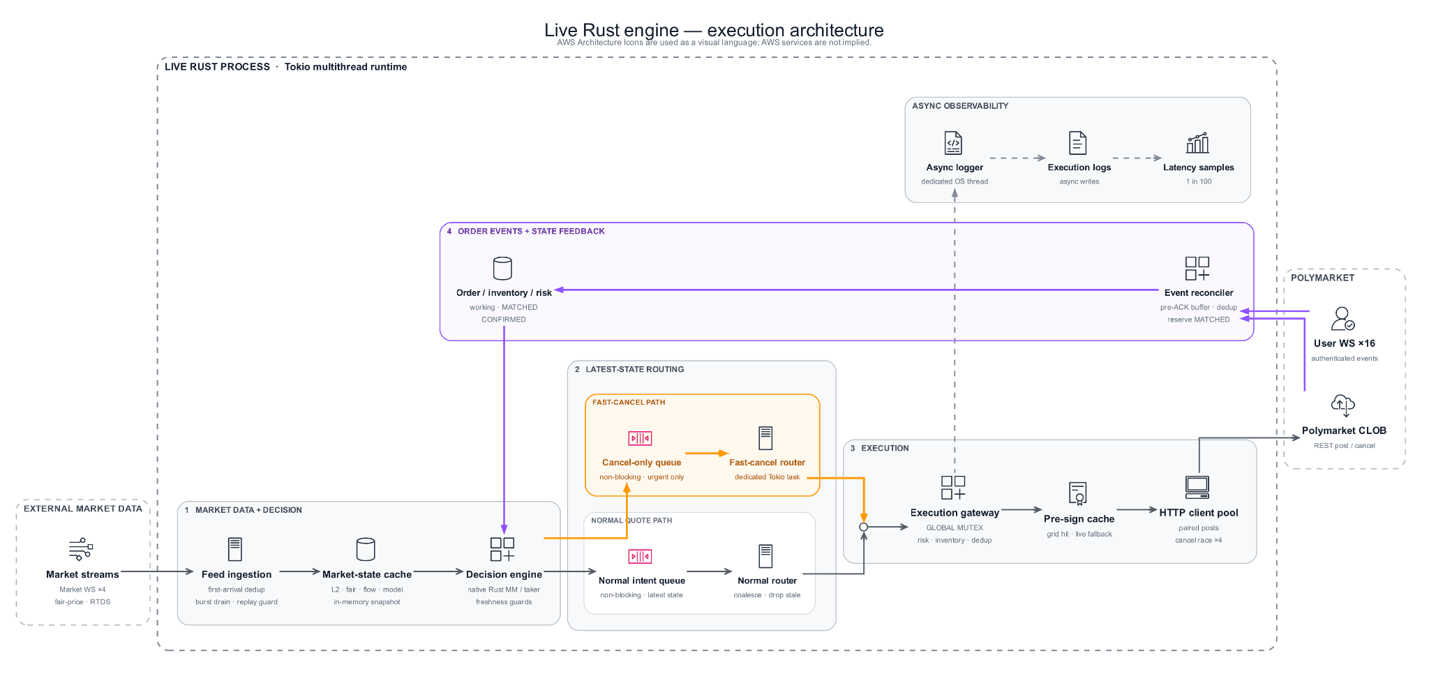 Live Rust engine execution architecture
